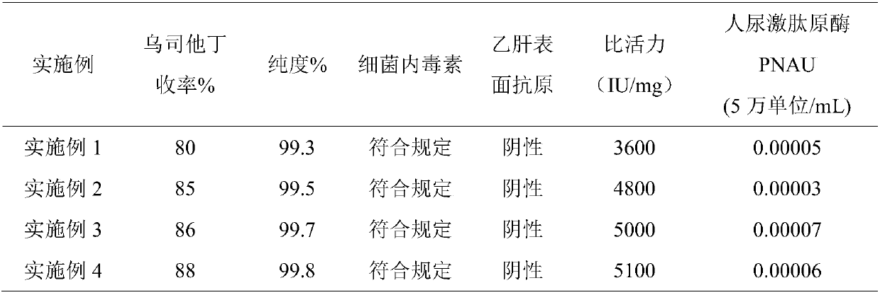 Method for purifying ulinastatin on basis of ion exchange resin