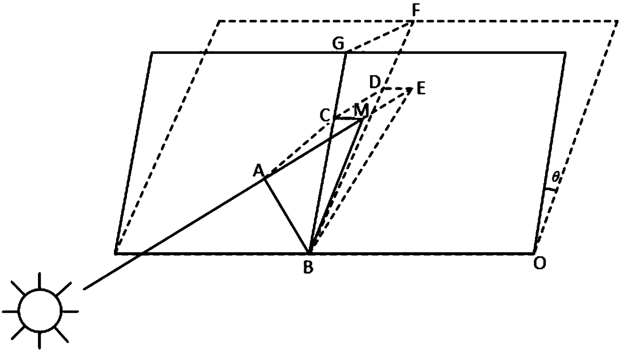 Obstacle shadow shielding calculation method on different roof conditions