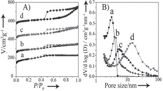 Preparation method for mesoporous carbon with high nitrogen-doped content