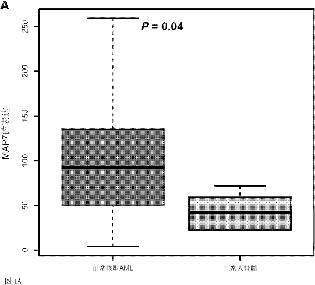 Detection method and application of map7 expression level in cn-aml tissue samples