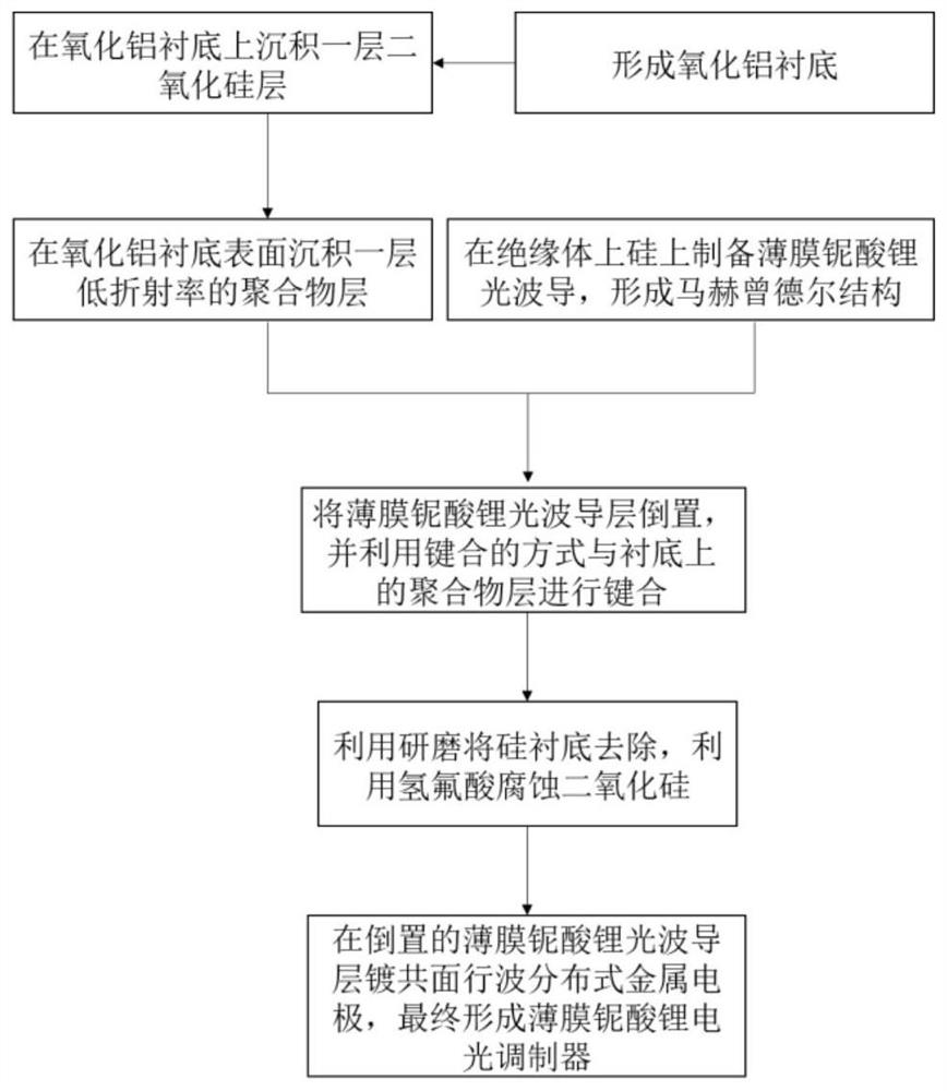 A kind of thin-film lithium niobate electro-optic modulator and preparation method thereof