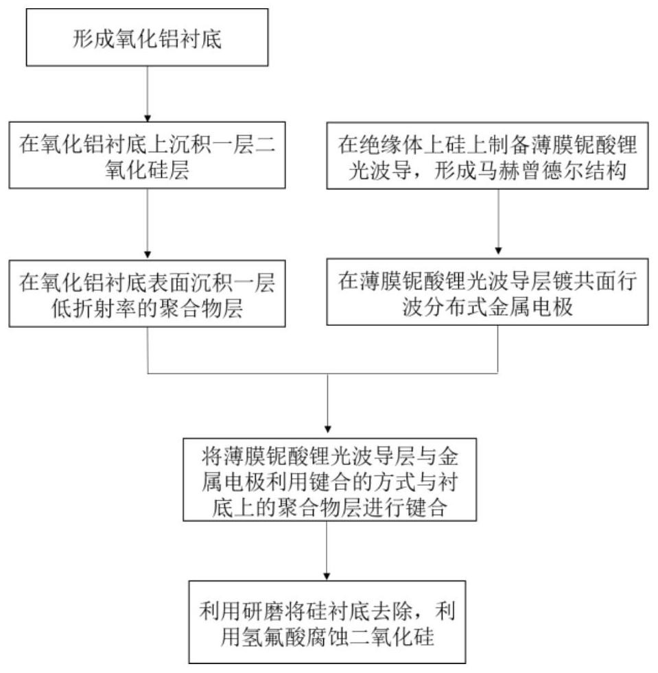 A kind of thin-film lithium niobate electro-optic modulator and preparation method thereof