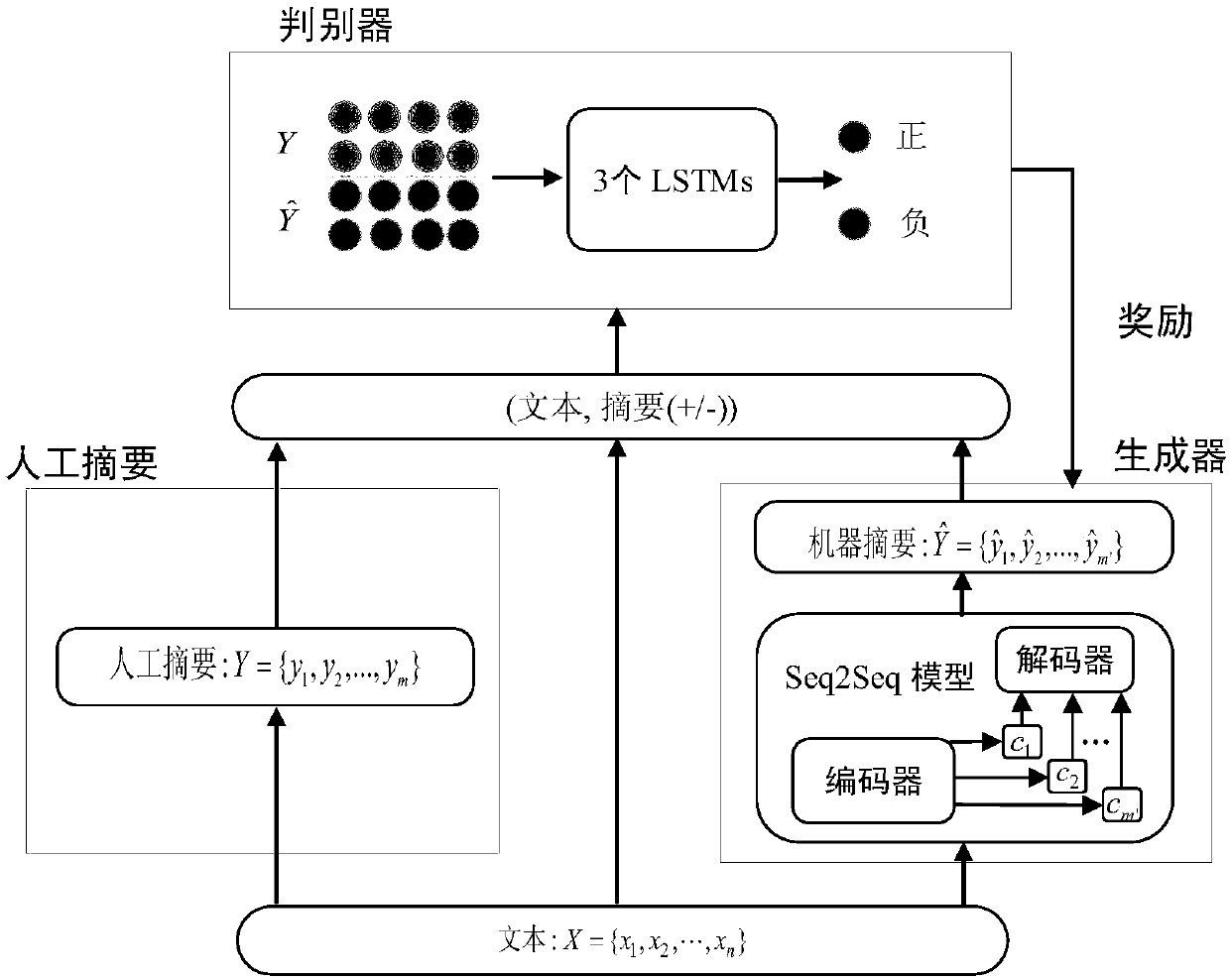 A Chinese abstract generation method and device based on a generative adversarial network