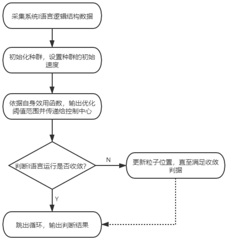 High-performance operation optimization method suitable for I language