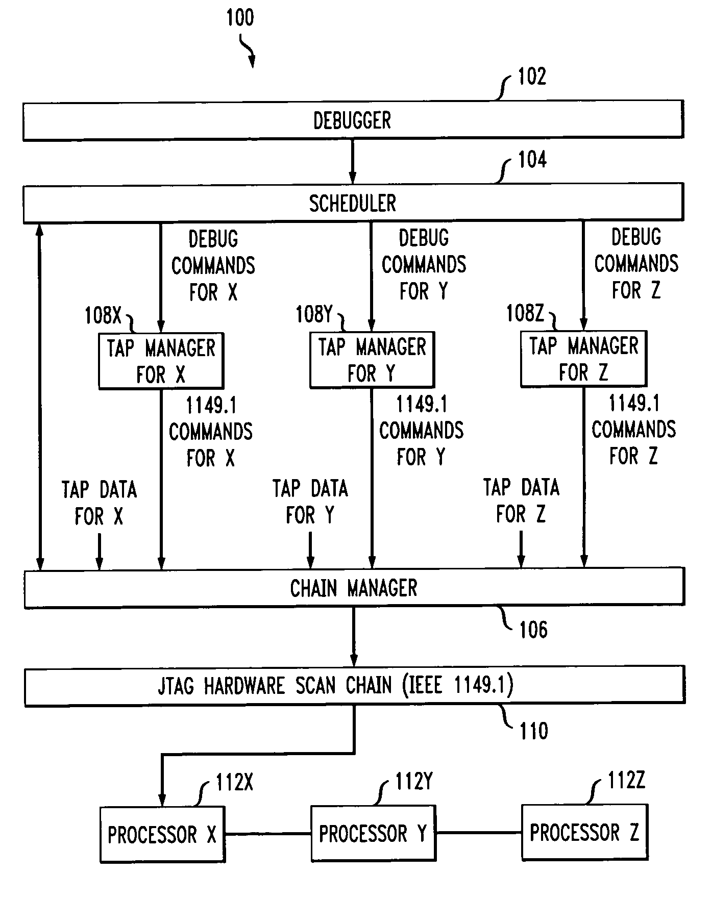 Control method and apparatus for testing of multiple processor integrated circuits and other digital systems