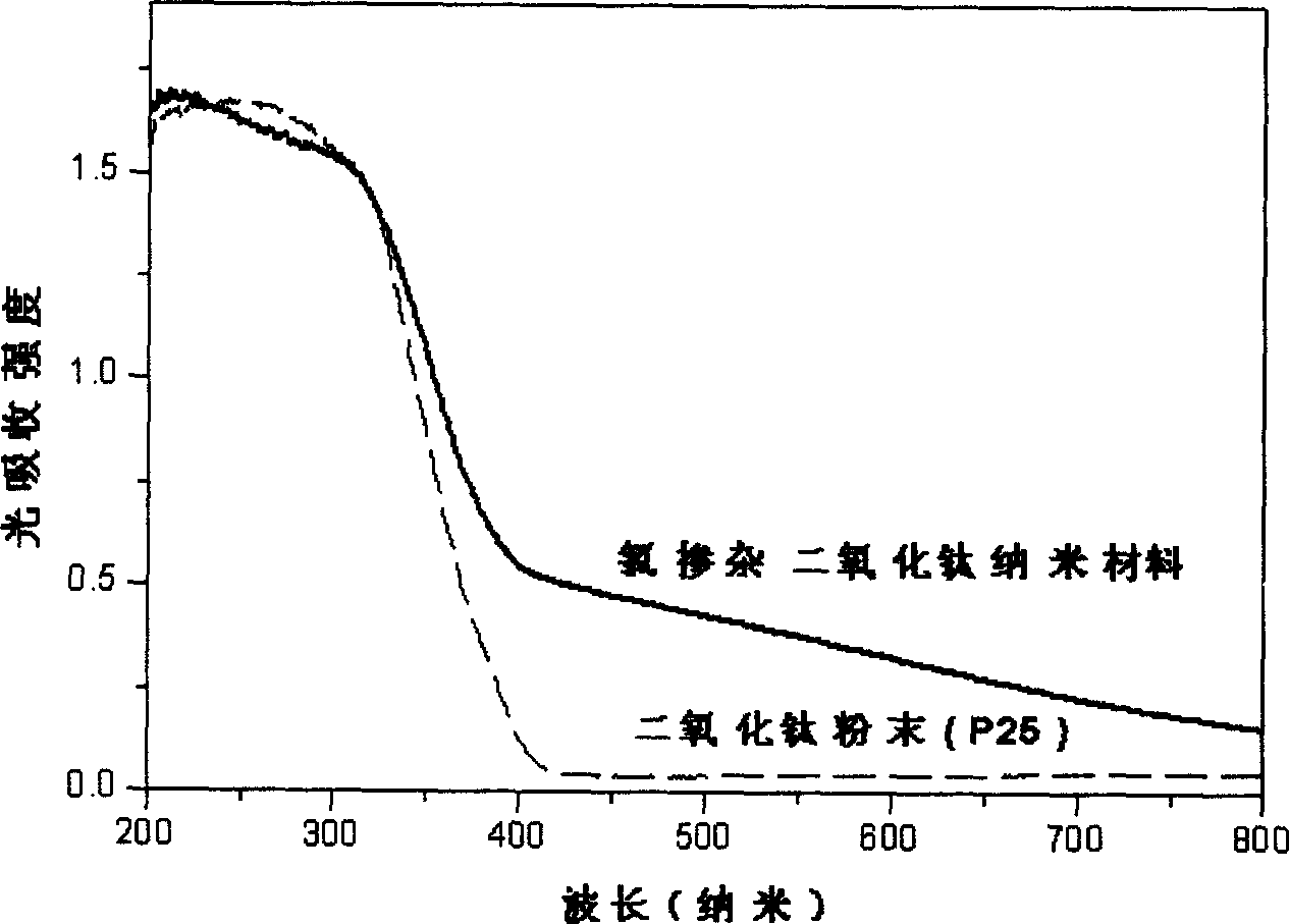 Preparation method of photo catalytic active chlorine adulterated titanium dioxide nano material