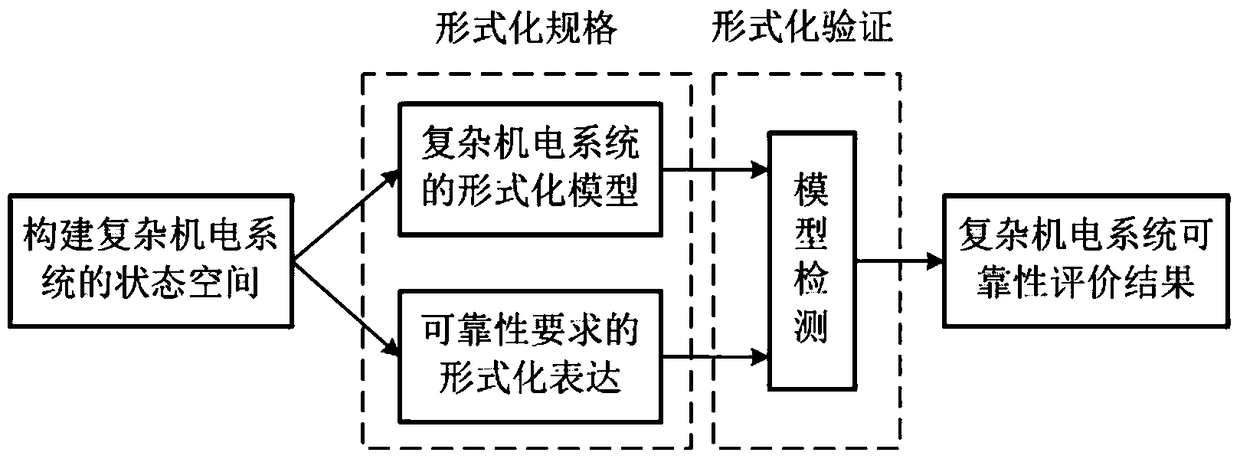 A Reliability Assessment Method for Complex Electromechanical Systems Based on Model Checking Technology