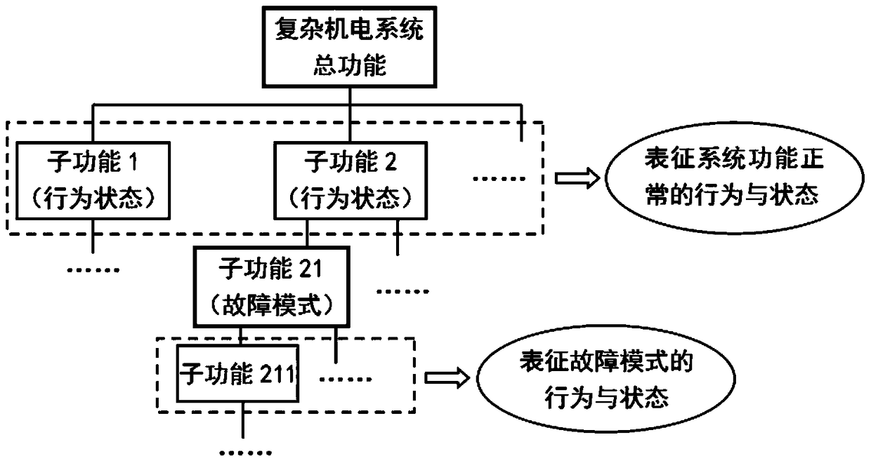 A Reliability Assessment Method for Complex Electromechanical Systems Based on Model Checking Technology