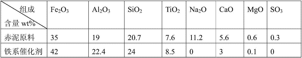 Method directly using acid and alkaline activation of red mud to prepare iron type denitrifying catalyst