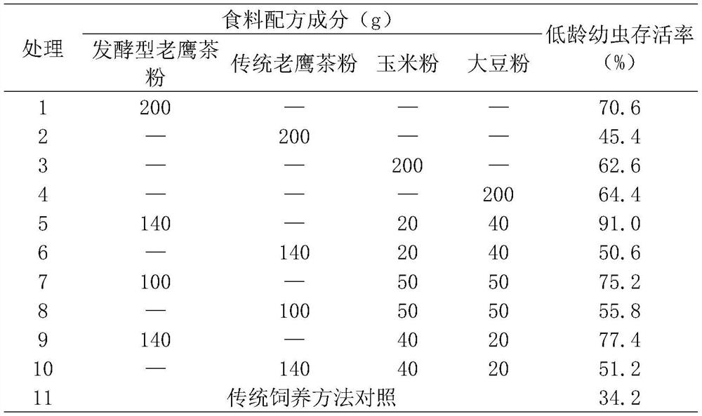 Sectional production method of Litsea coreana insect tea
