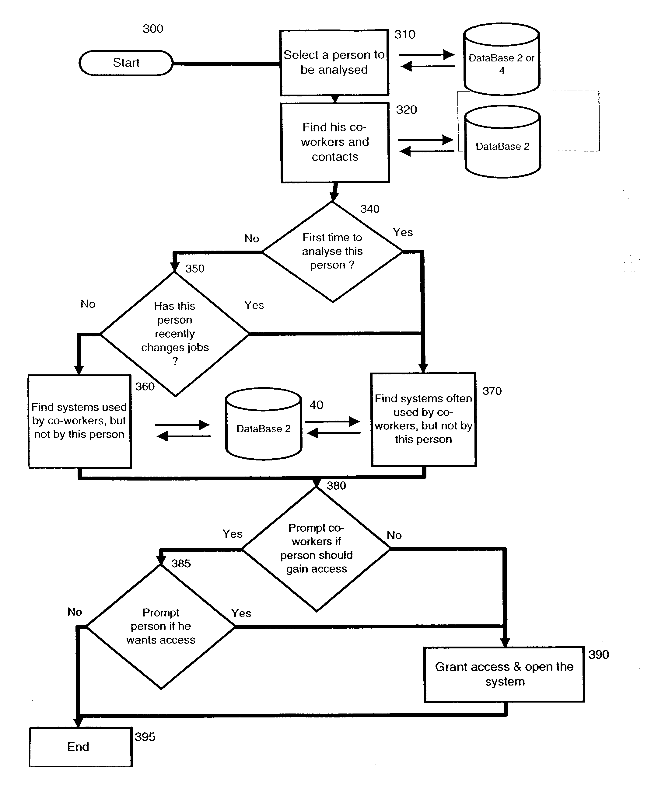 Apparatus and method for analysis of conversational patterns to position information and autonomic access control list management