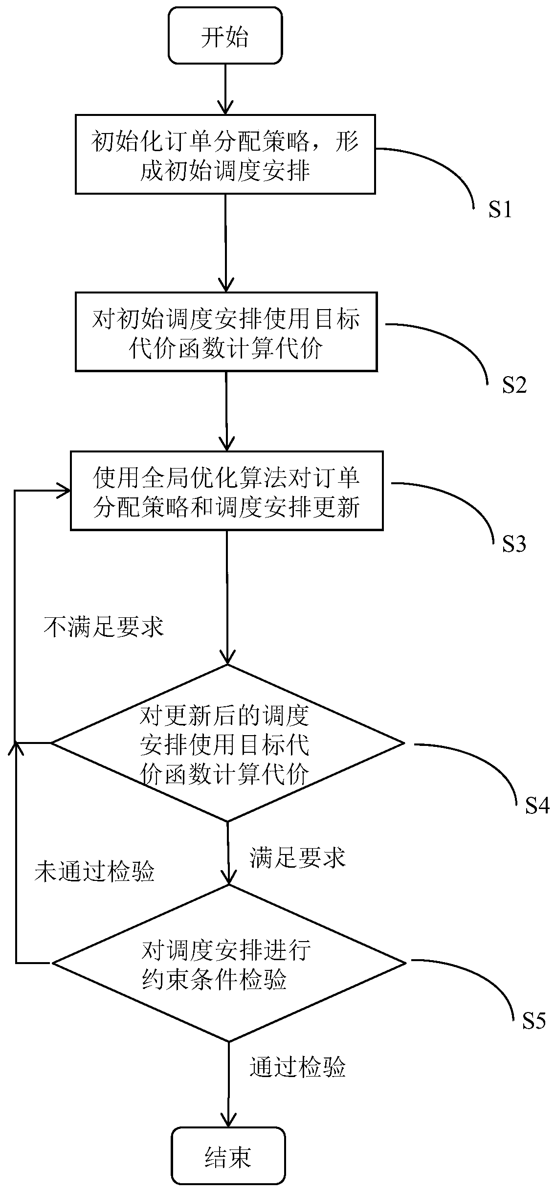 Multi-target logistics scheduling method and device, logistics system and computer readable medium