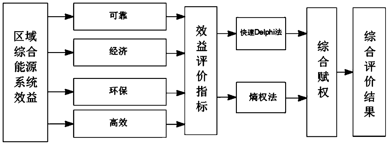 Day-ahead optimization scheduling method for integrated energy system