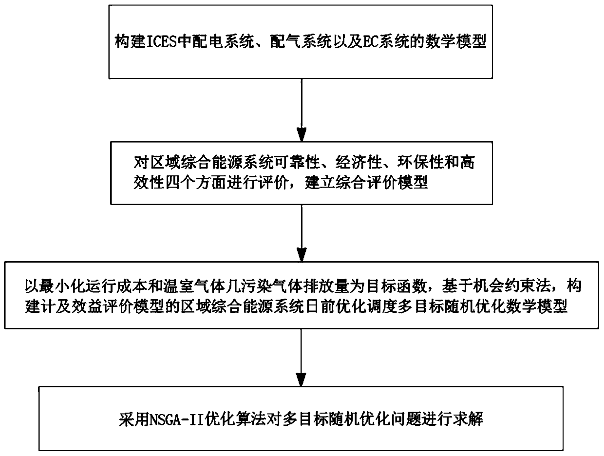 Day-ahead optimization scheduling method for integrated energy system