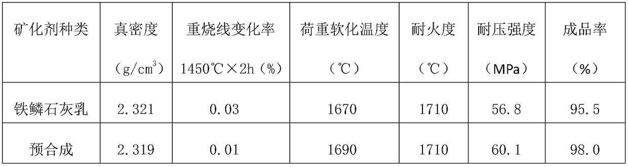 A kind of pre-synthesized silica brick mineralizer and preparation method thereof