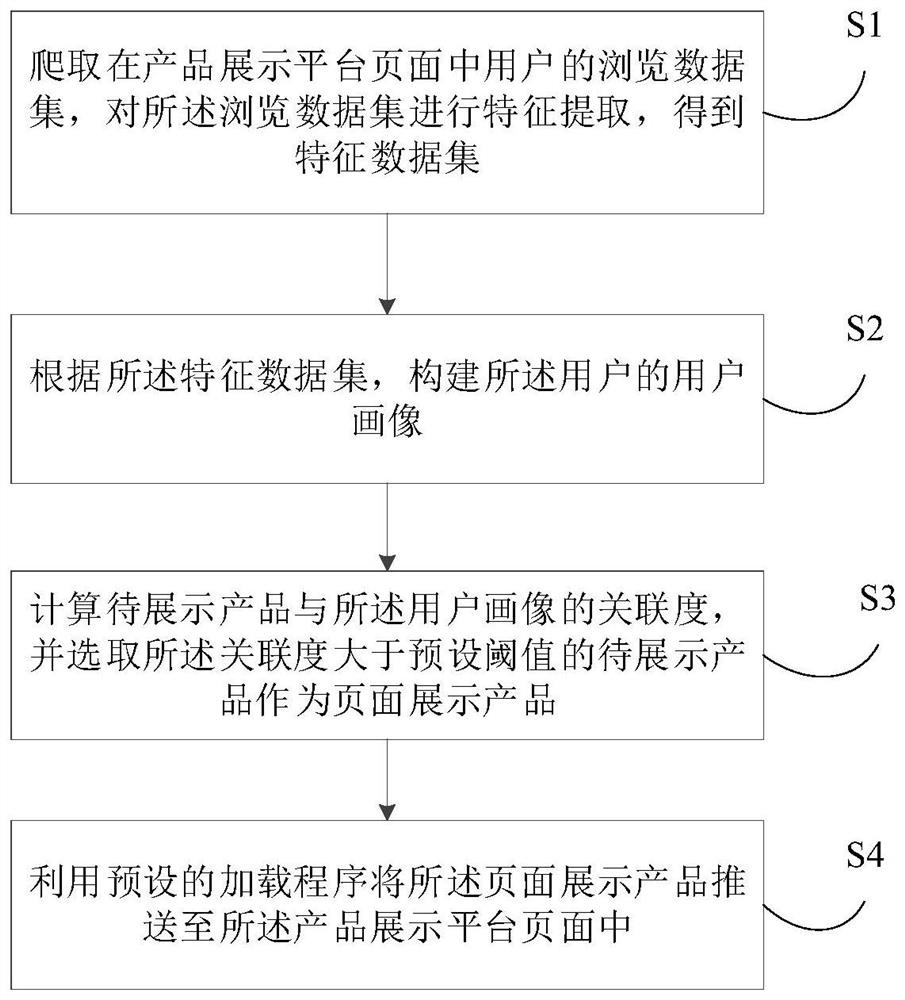 Product display method and device, electronic equipment and storage medium