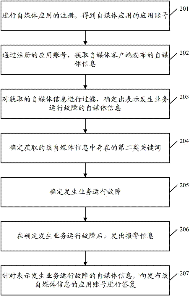 Business operation fault determination method and business operation fault determination device