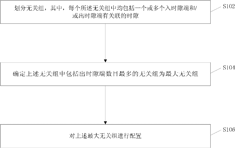 Multiple time division configuration method and device
