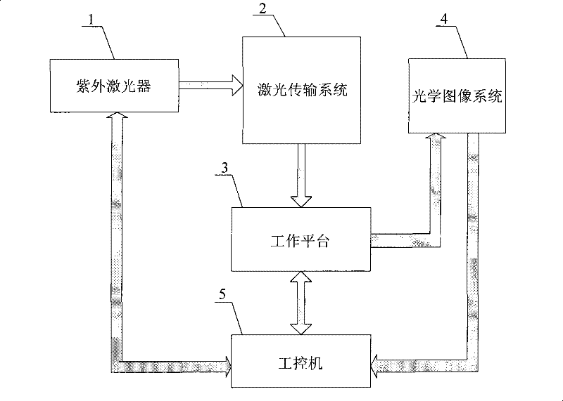 Ultraviolet laser machining apparatus for cutting wafer