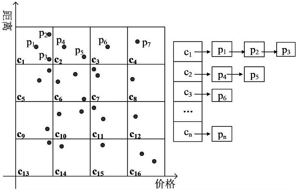 Dynamic Skyline inquiry device based on cloud computing