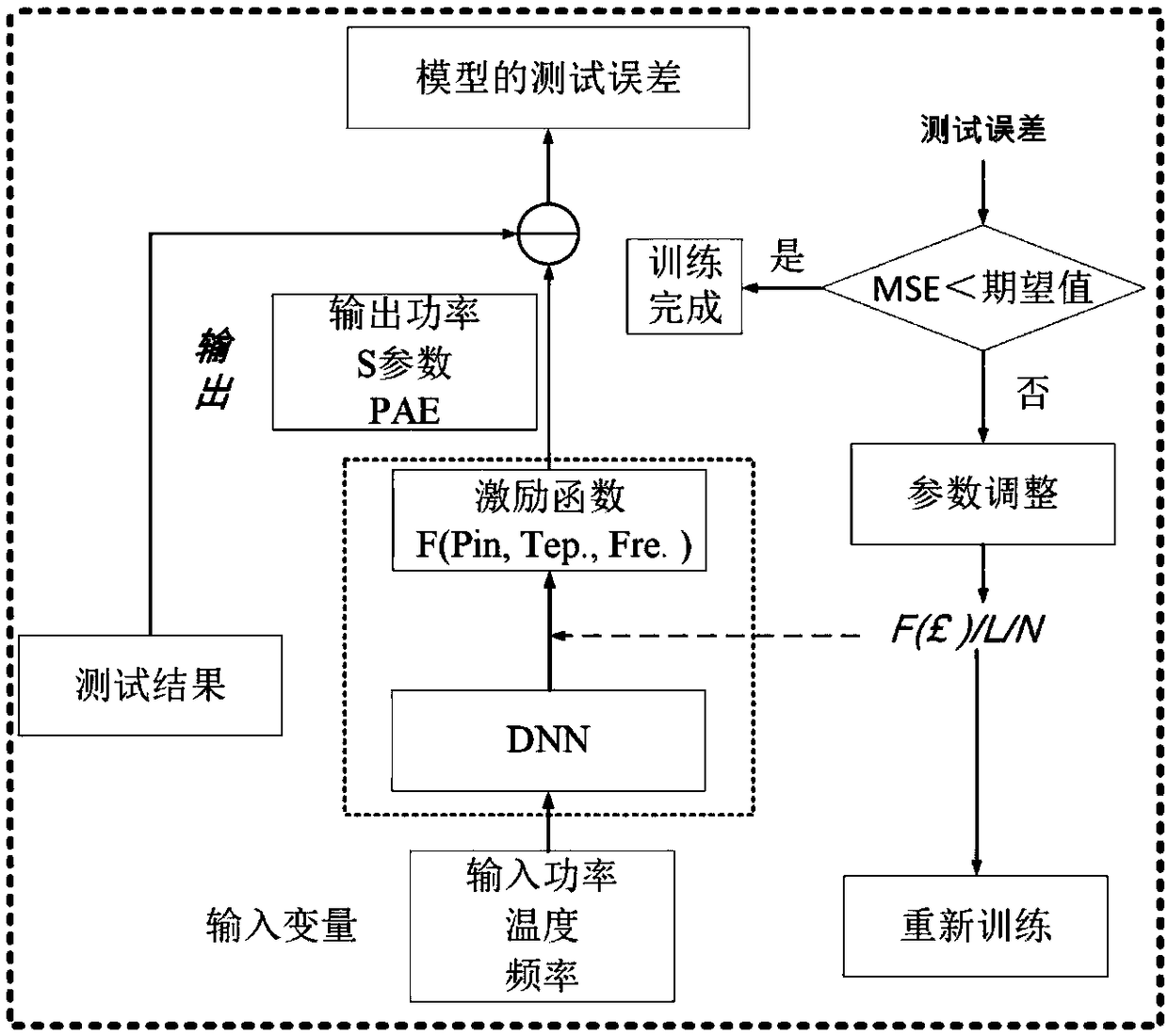 DNN-based radio frequency power amplifier temperature characteristic modeling method