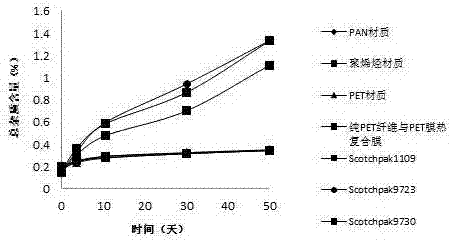 External skin preparation containing rivastigmine and pharmaceutical salt thereof and preparation method of external skin preparation