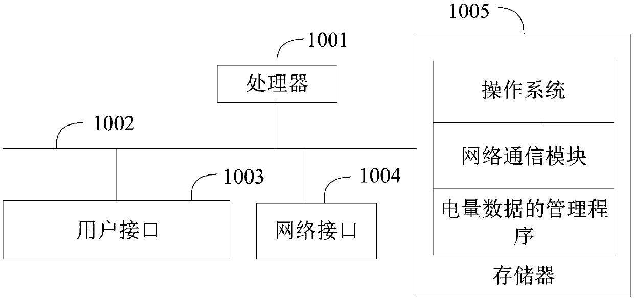 Electric quantity data management method, device and equipment and readable storage medium