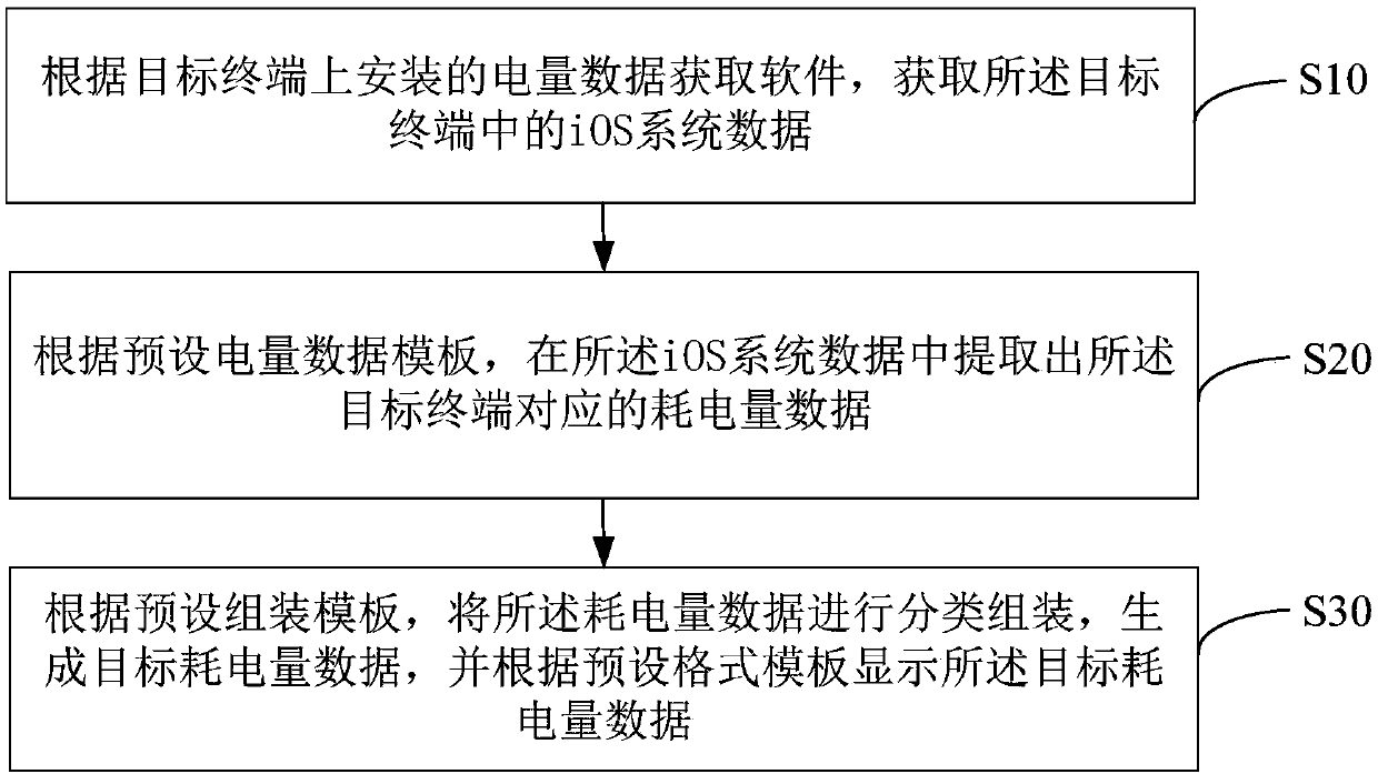 Electric quantity data management method, device and equipment and readable storage medium