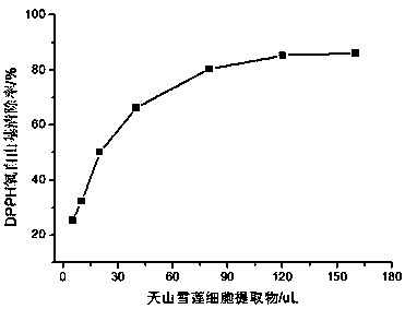 Method for preparing saussurea involucrata cell extract by using multi-component liquid system and use of saussurea involucrata cell extract