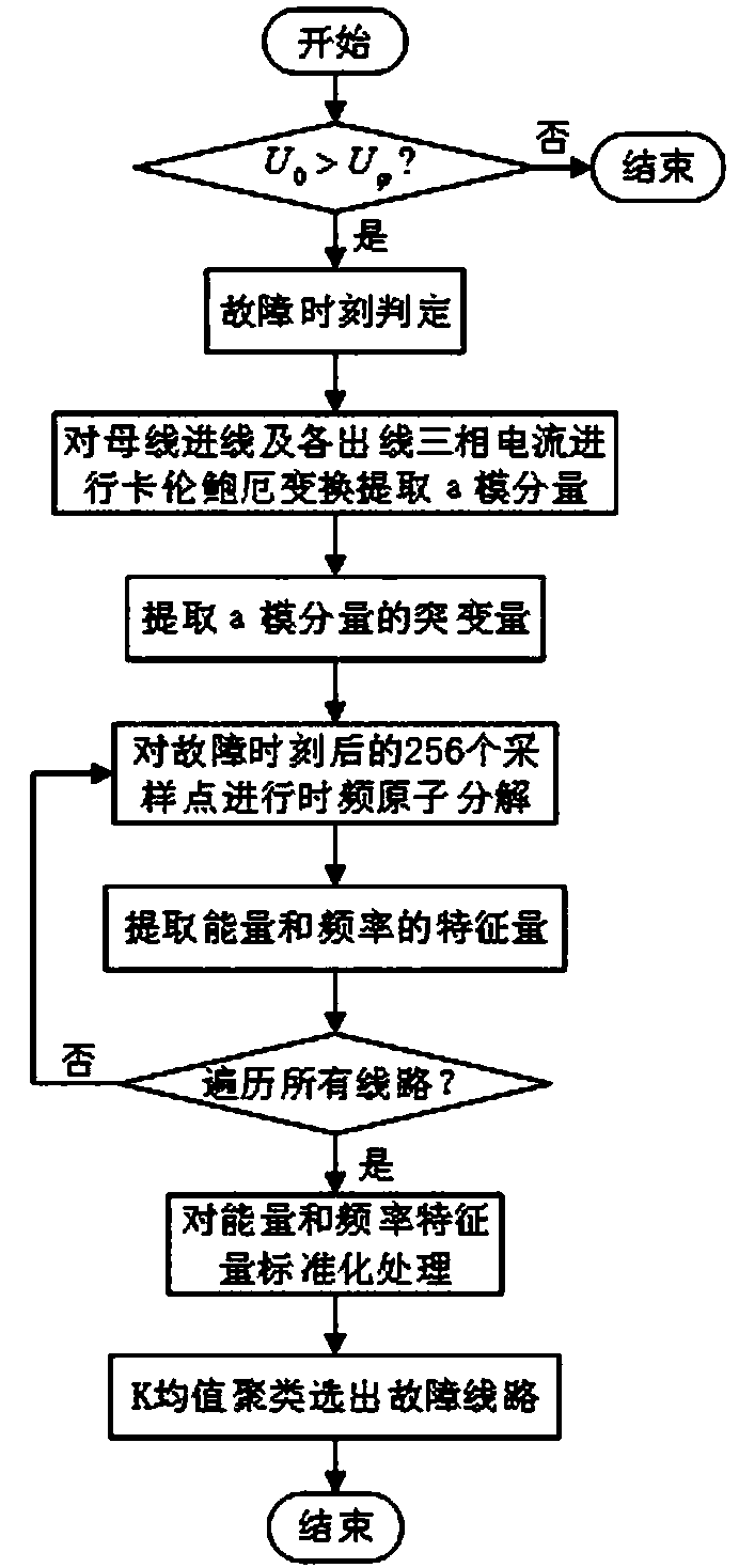 Clustering-based positioning method for single-phase grounding fault section of distribution network