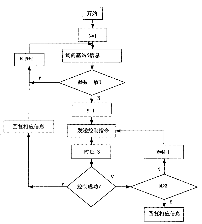 Intelligent straight placement station and parameter automatic adjustment method