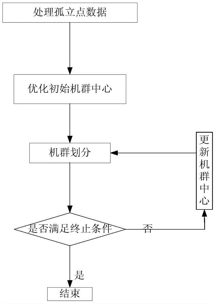 A wind farm fleet division method