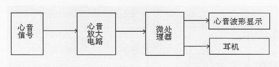 Cardiac sound amplifying circuit based on MAX 4465 amplifier chip and LM 386 amplifier chip