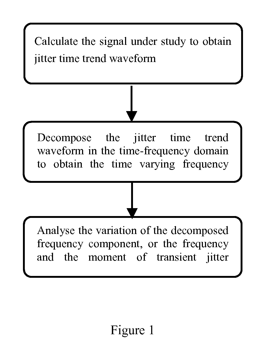 Method for signal jitter detections based on time-frequency domain analysis