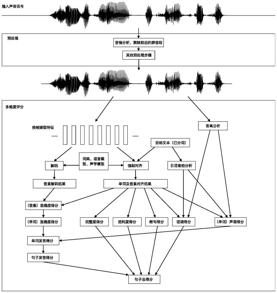 Spoken language pronunciation evaluation method and system for minority language, and storage medium