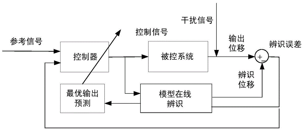 Electromagnetic actuator positioning control method and its application