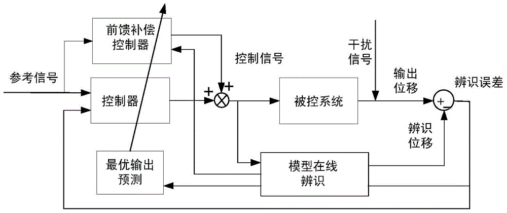 Electromagnetic actuator positioning control method and its application