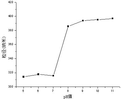 Method for preparing hydrophilic temperature and pH dual-sensitive graphene through thiol-ene click chemistry method