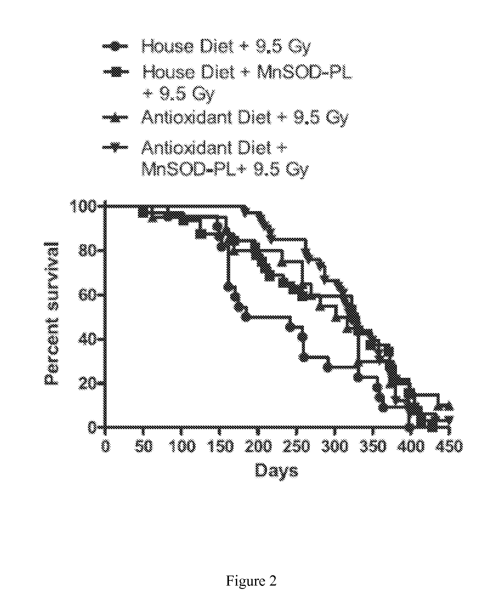 Method and composition for ameliorating the effects for a subject exposed to radiation or other sources of oxidative stress