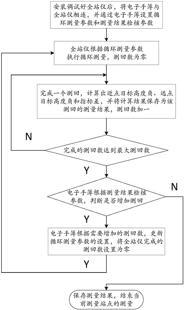 Cross-sea elevation measuring method and system
