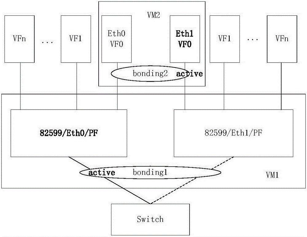 Port binding method and device
