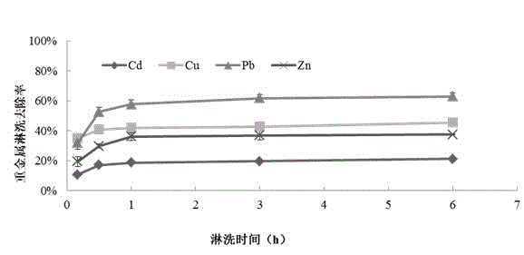 Method for carrying out microwave-assisted chemical leaching and restoring on soil in heavy metal pollution site