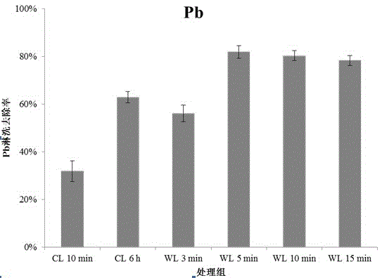 Method for carrying out microwave-assisted chemical leaching and restoring on soil in heavy metal pollution site