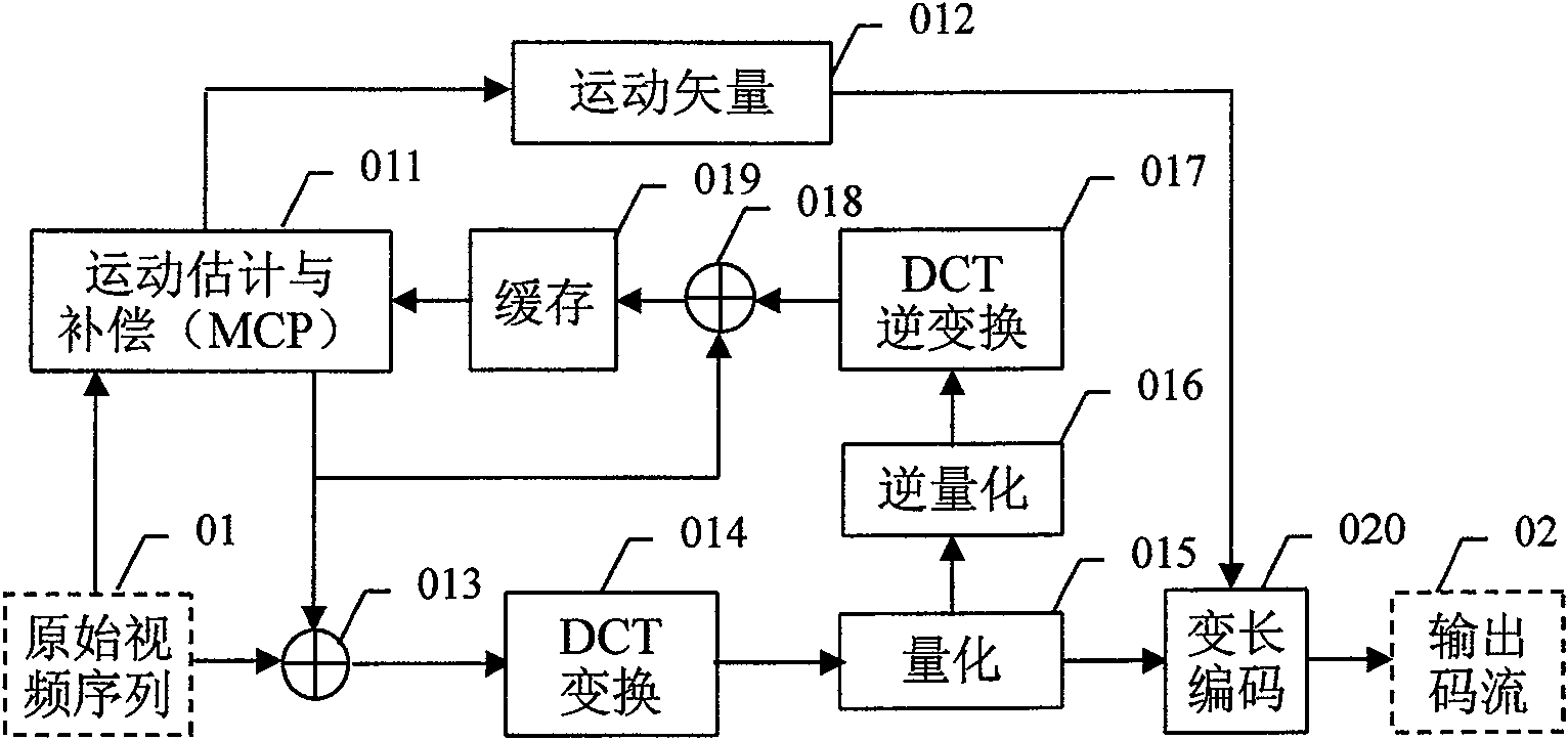 A code rate control method oriented to multi-view point video