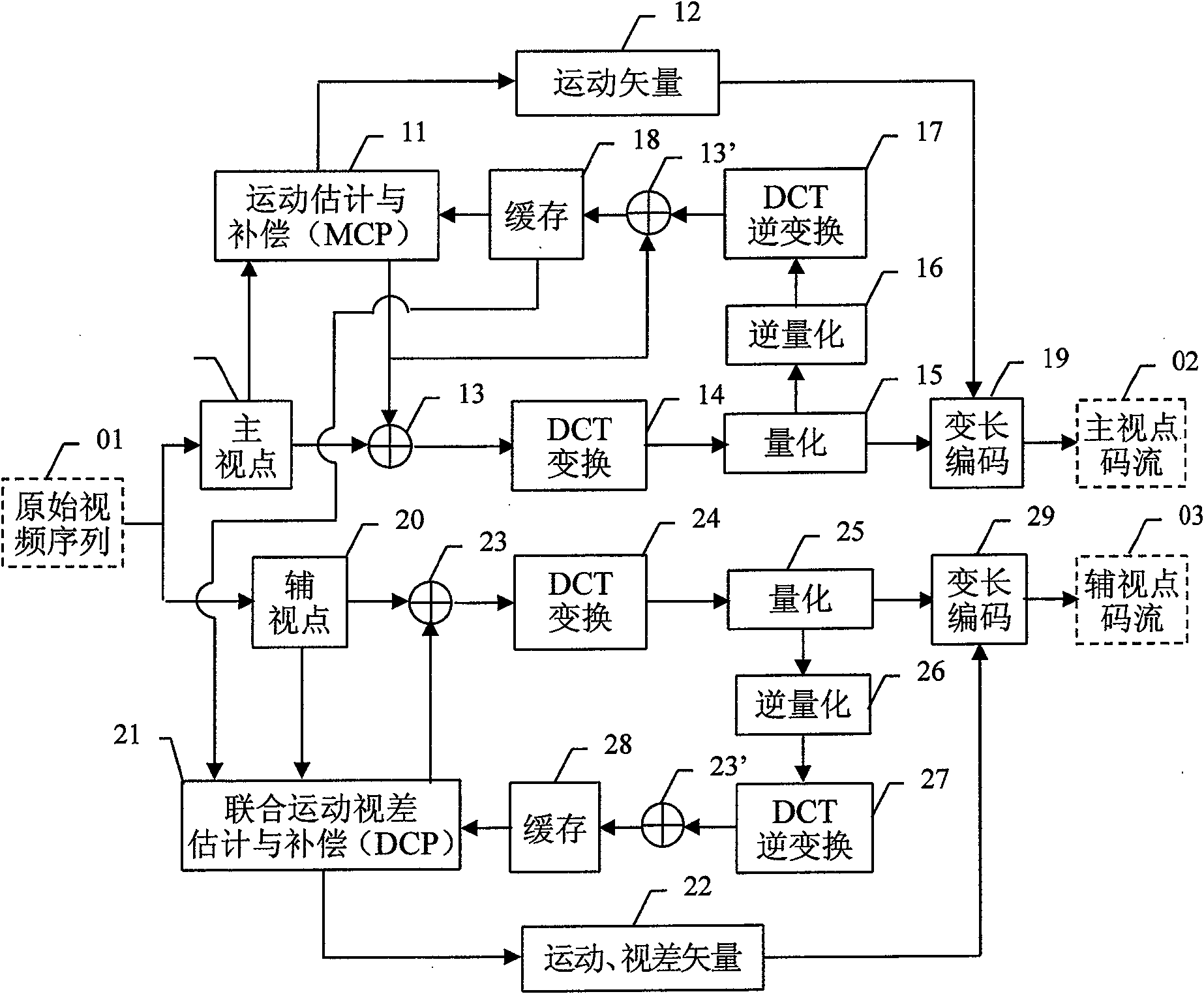 A code rate control method oriented to multi-view point video