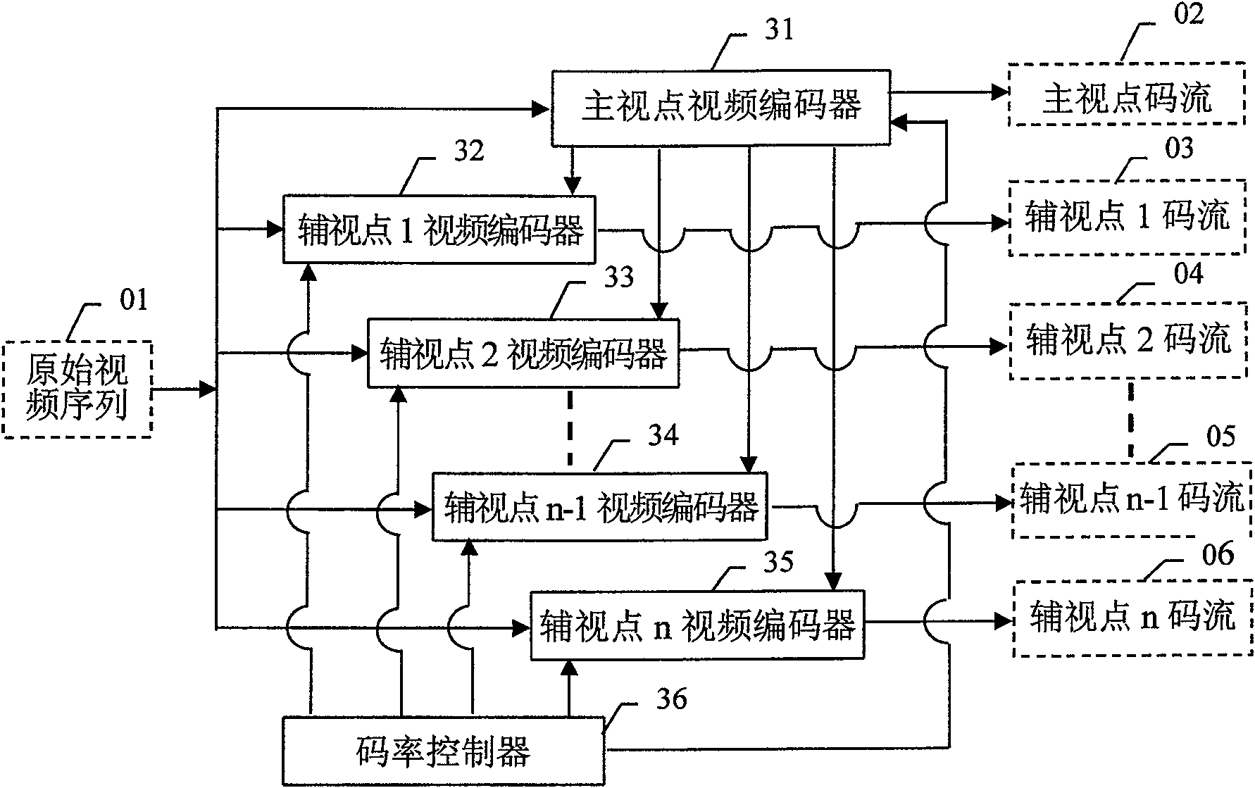 A code rate control method oriented to multi-view point video