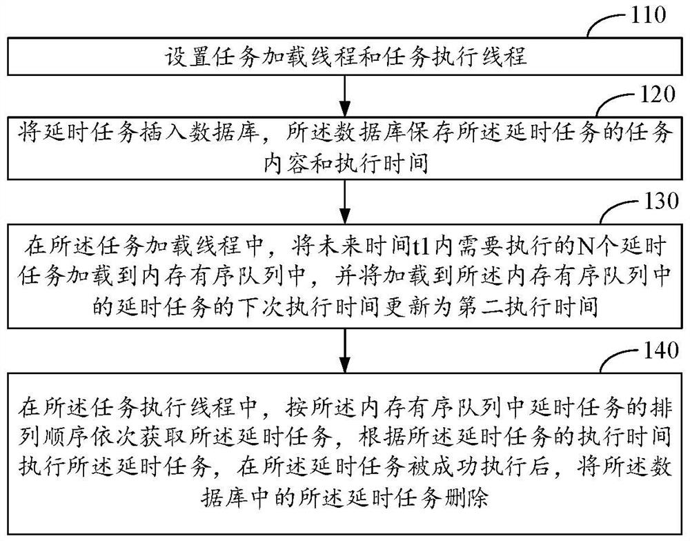 Delay task processing method and device, and equipment