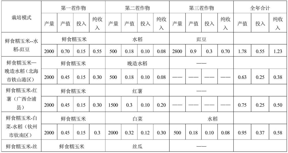 Crop rotation three-crop-one-year cultivation method for fresh-eating waxy corn, rice and cowpea in an open field in coastal region of south China