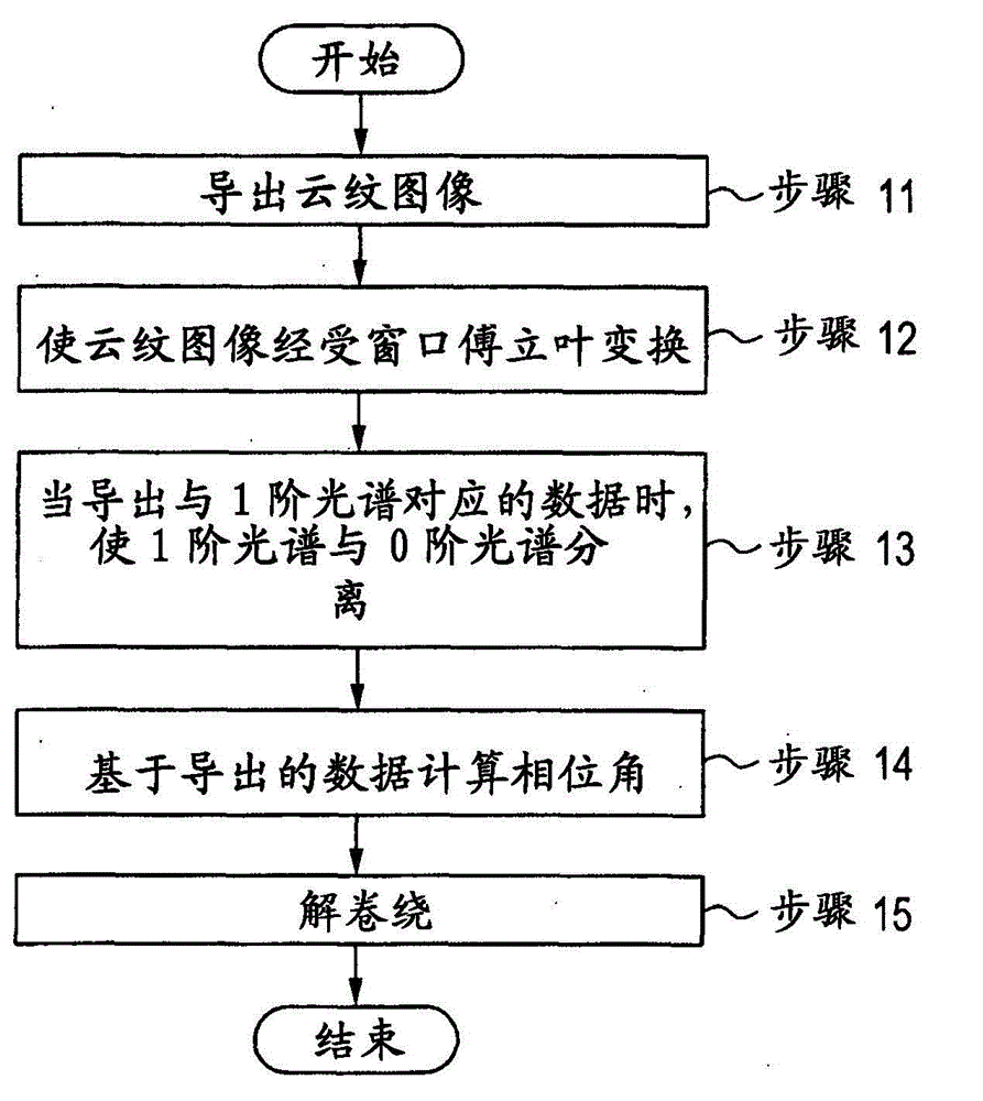 Analyzing method of phase information, analyzing program of the phase information, storage medium, and x-ray imaging apparatus