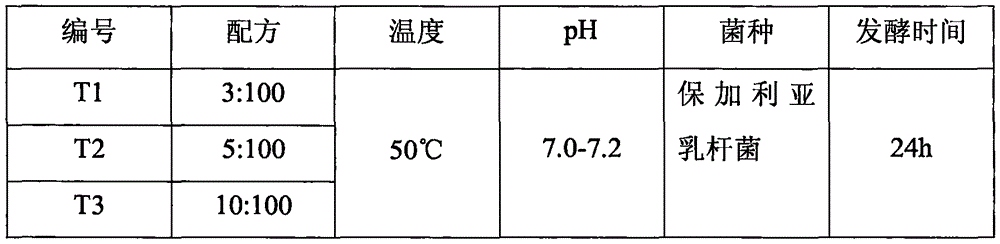 Concentrated feed additives and preparation technology thereof